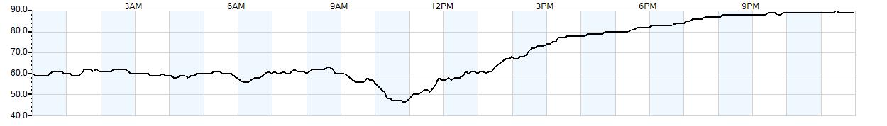 Relative outside humidity percentage