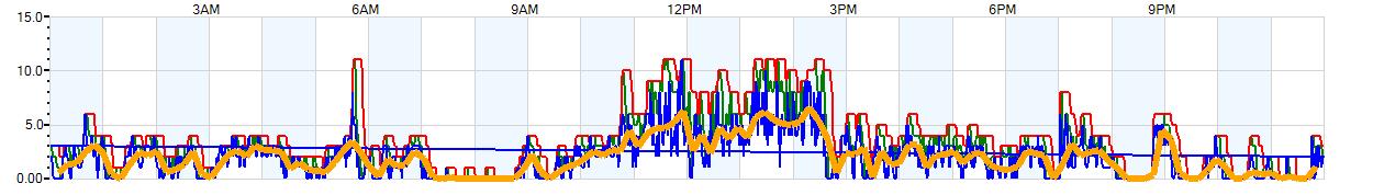 AVERAGE Wind Speed