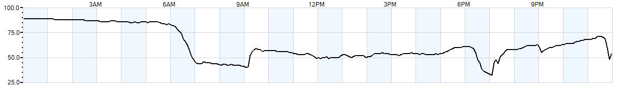 Relative outside humidity percentage