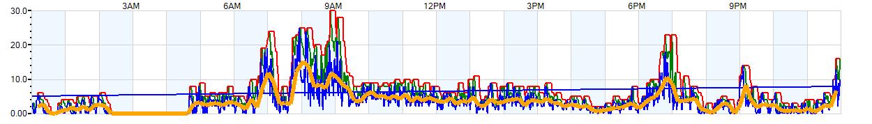 AVERAGE Wind Speed