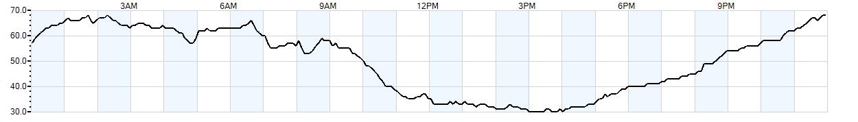 Relative outside humidity percentage