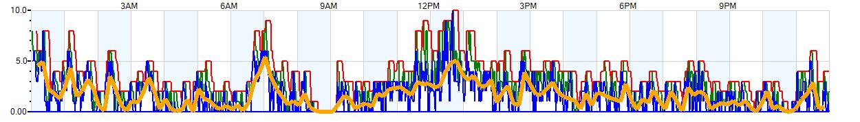 AVERAGE Wind Speed