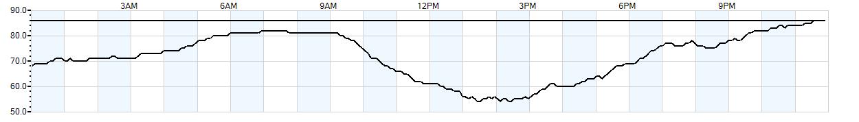 Relative outside humidity percentage