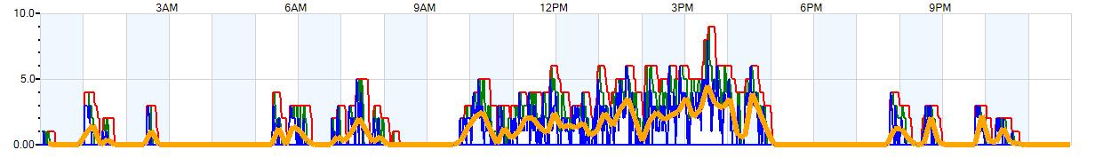 AVERAGE Wind Speed