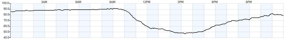 Relative outside humidity percentage