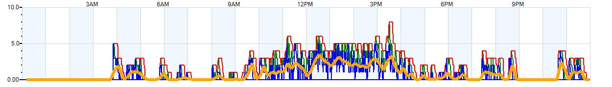 AVERAGE Wind Speed