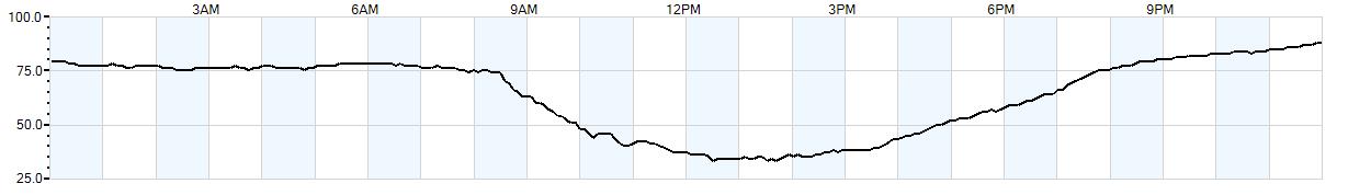 Relative outside humidity percentage