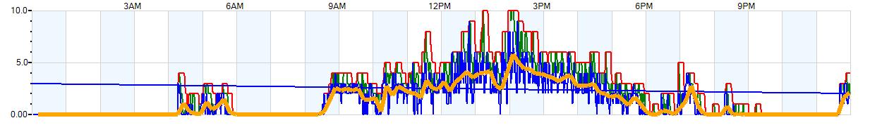 AVERAGE Wind Speed