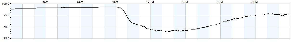 Relative outside humidity percentage