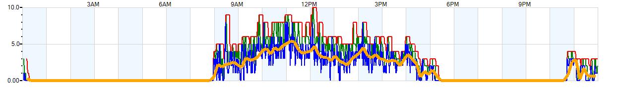 AVERAGE Wind Speed