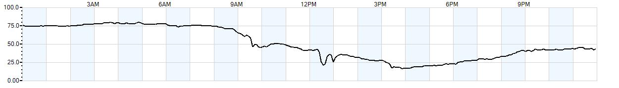 Relative outside humidity percentage