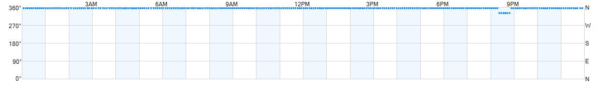 Wind direction as points.