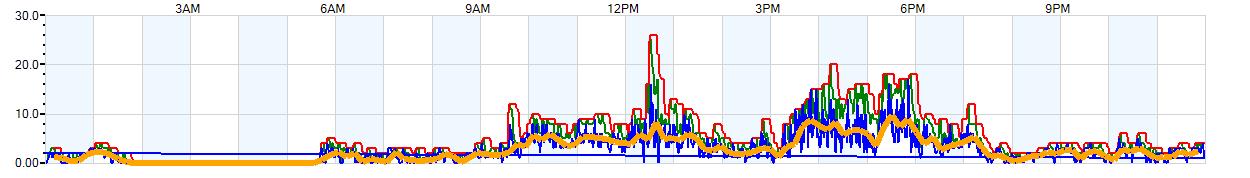 AVERAGE Wind Speed