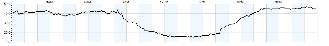 Relative outside humidity percentage