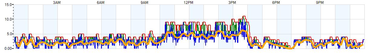 AVERAGE Wind Speed