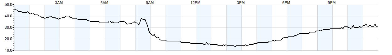 Relative outside humidity percentage