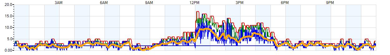 AVERAGE Wind Speed