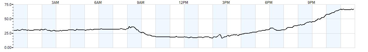 Relative outside humidity percentage