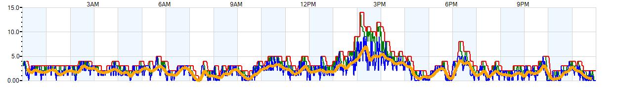 AVERAGE Wind Speed