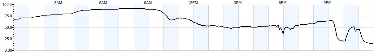 Relative outside humidity percentage