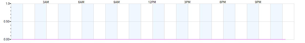 Rain totals (in inches) from midnight-to-midnight and since the beginning of the season, July 1st