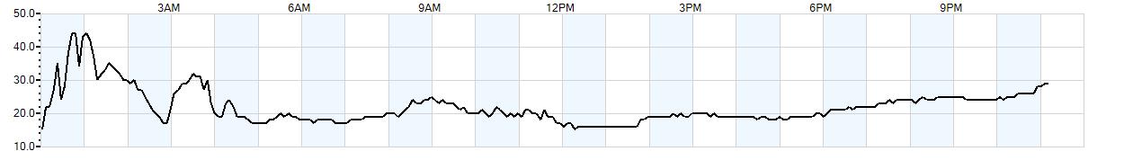 Relative outside humidity percentage