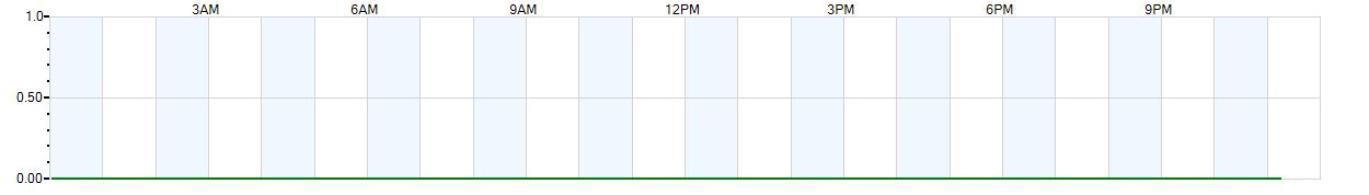 Instantaneous rate of rainfall measured in inches per hour