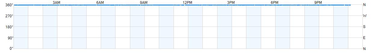 Wind direction as points.