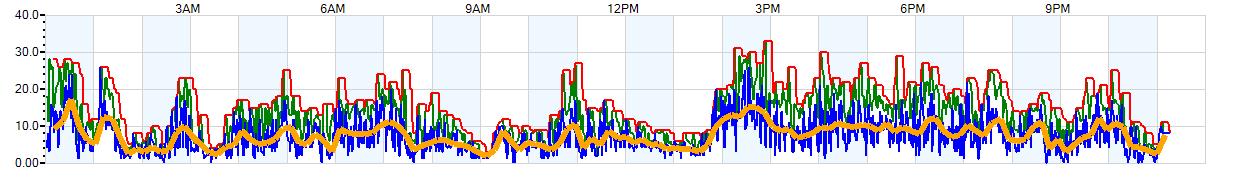 AVERAGE Wind Speed