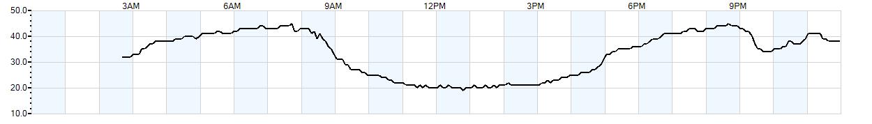 Relative outside humidity percentage