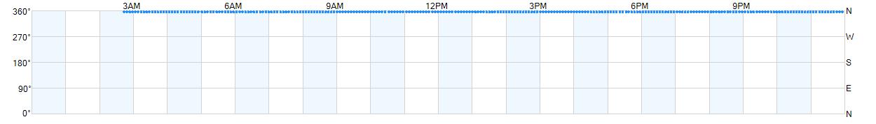 Wind direction as points.