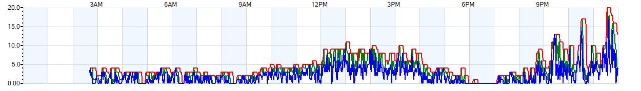 AVERAGE Wind Speed