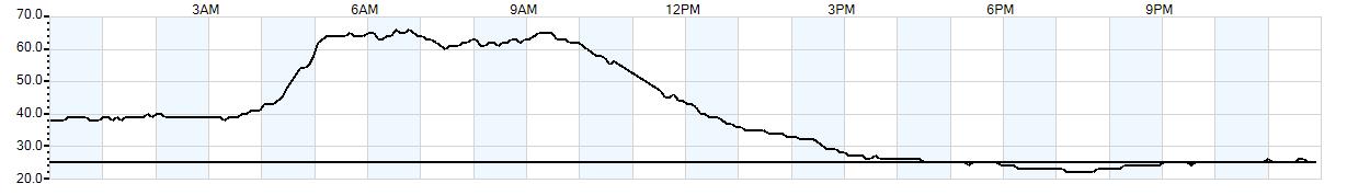 Relative outside humidity percentage