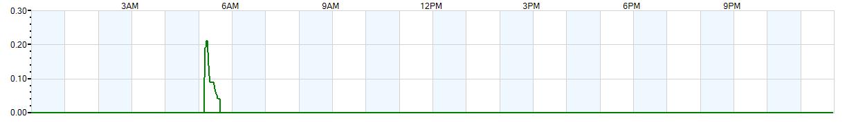 Instantaneous rate of rainfall measured in inches per hour