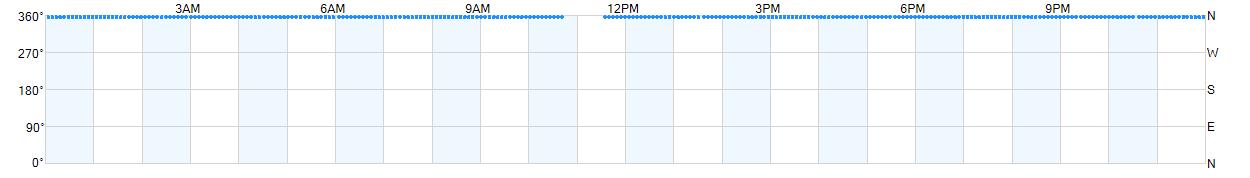 Wind direction as points.