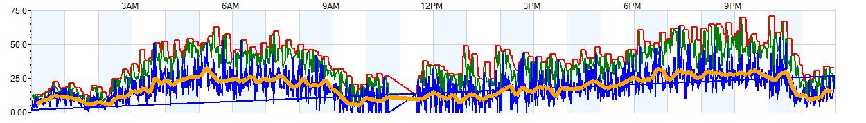 AVERAGE Wind Speed