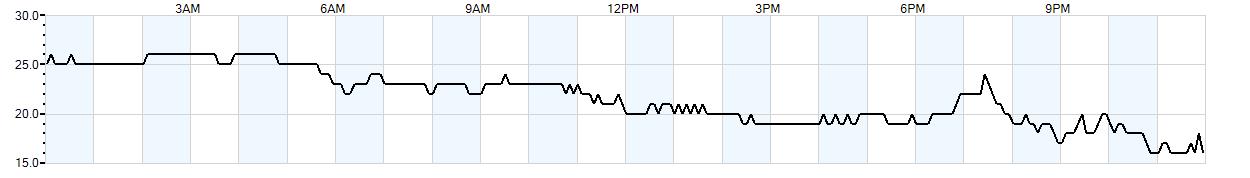 Relative outside humidity percentage