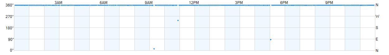 Wind direction as points.