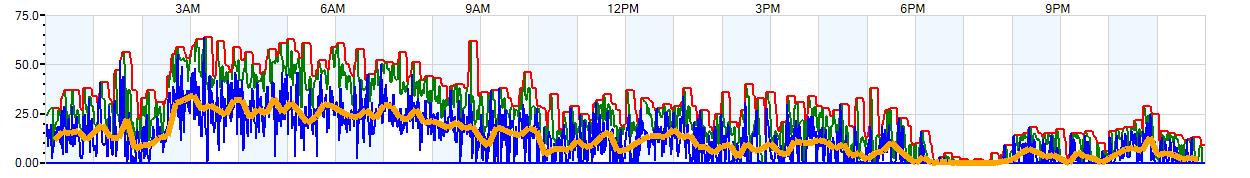 AVERAGE Wind Speed