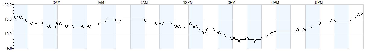 Relative outside humidity percentage