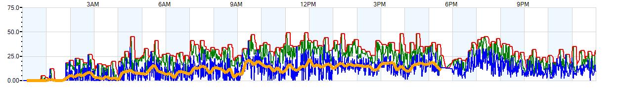 AVERAGE Wind Speed