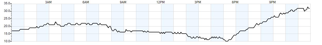 Relative outside humidity percentage