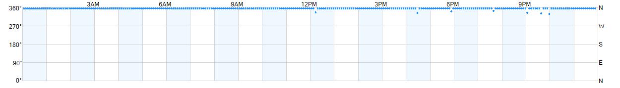 Wind direction as points.