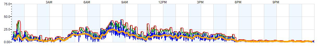 AVERAGE Wind Speed