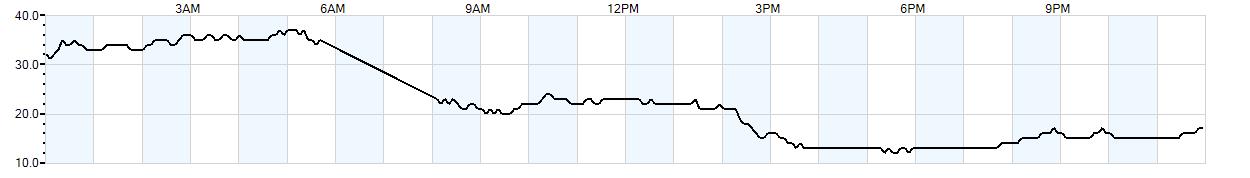 Relative outside humidity percentage