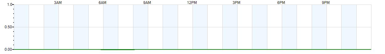 Instantaneous rate of rainfall measured in inches per hour