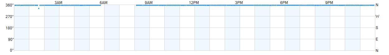 Wind direction as points.