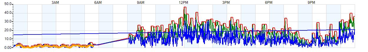 AVERAGE Wind Speed