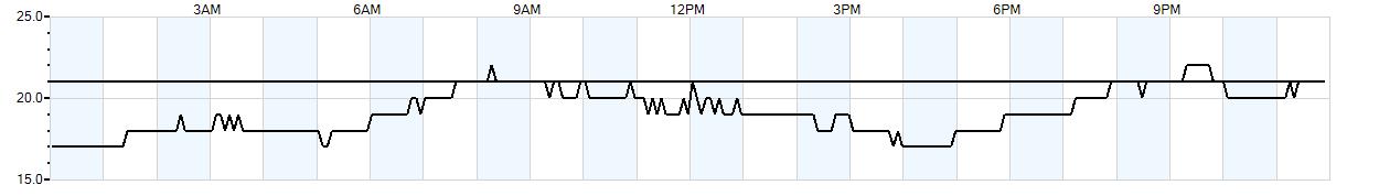 Relative outside humidity percentage