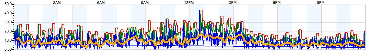 AVERAGE Wind Speed